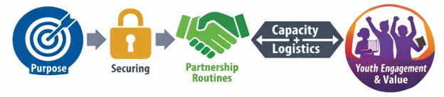 Practice model to start and sustain program partnerships (Purpose → Securing → Routines ↔ Capacity + Logistics → Youth engagement/value)