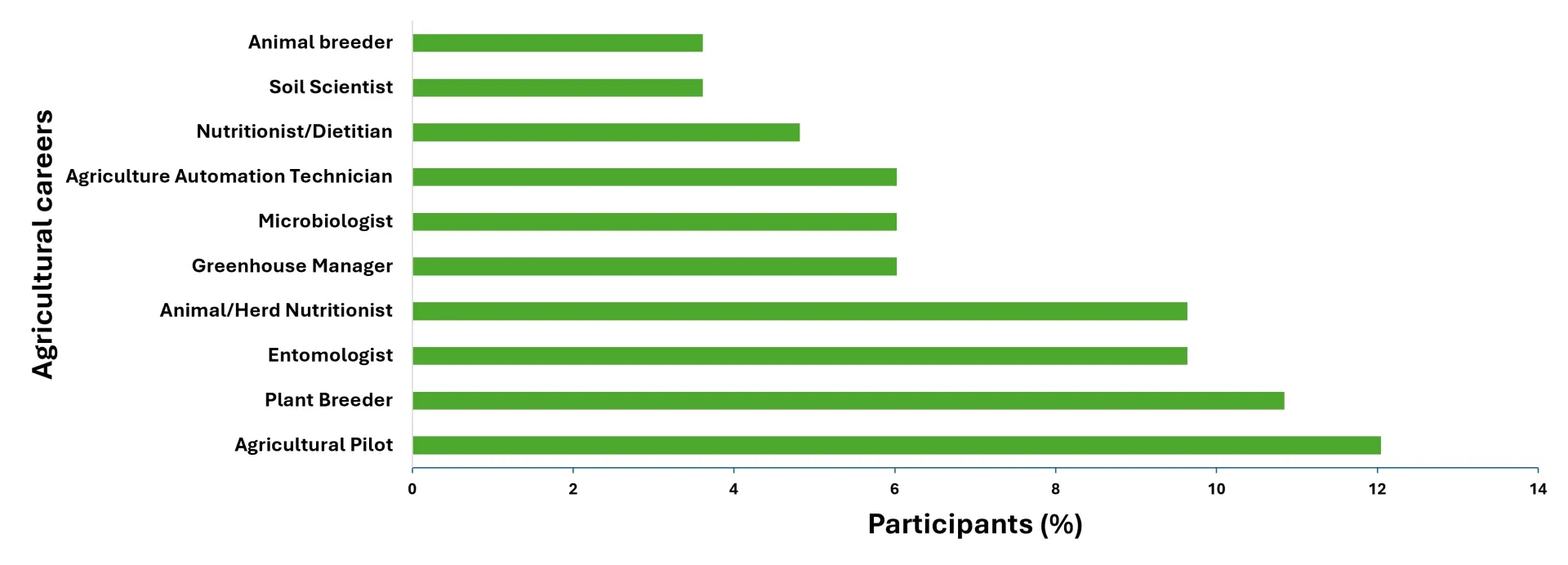 Proportion of the top 10 Agricultural careers around which AgXplore program participants reported awareness gain.