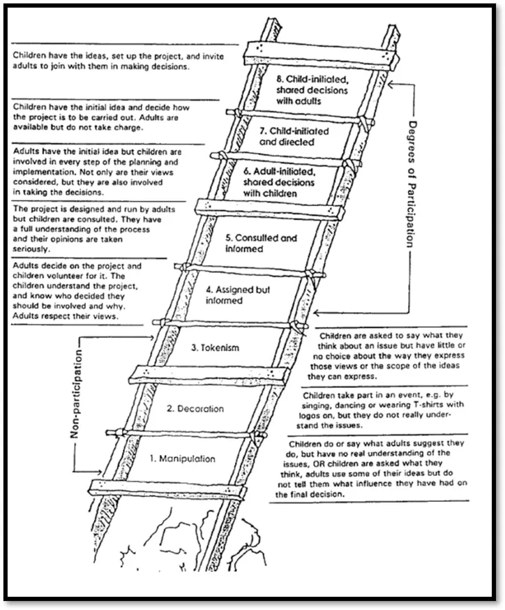 Harts Ladder as described below