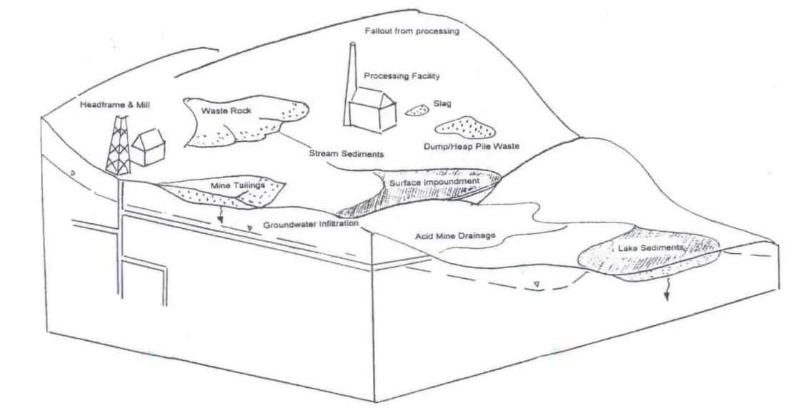 Soil contamination diagram.