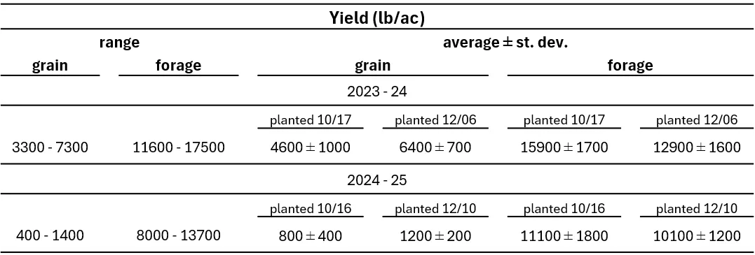 summary table of results at trial over two years