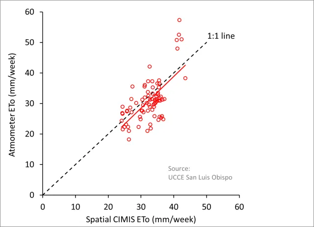 Preliminary relationship between the Spatial CIMIS weekly ETo values and the atmometer ETo values (expressed as mm/week)