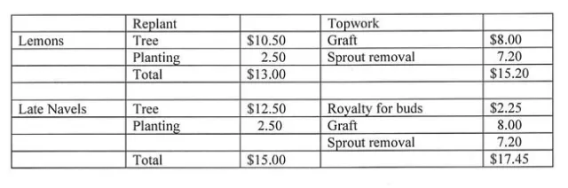 Replant and topwork table.