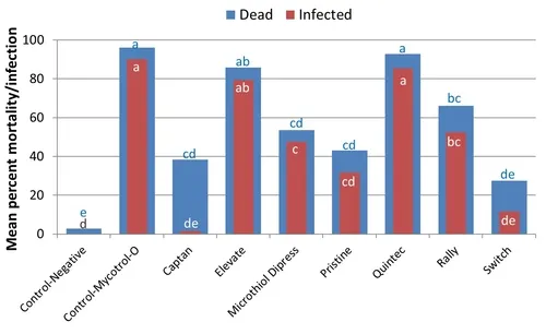2012 Strawberry fungicide-Bb compatibility graph