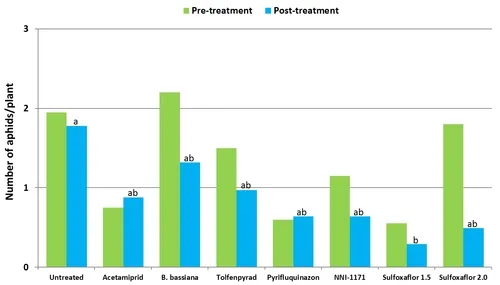 2012 Broccoli aphid trial graphs-Pre and Post-GPA