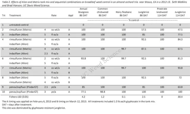 UCWeedSci Table 2