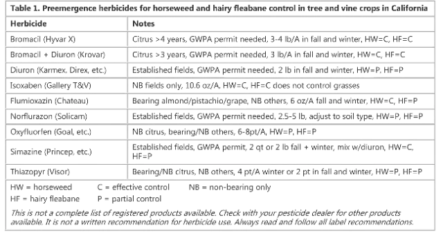 Table 1 Preemergence herbicides for horseweed and hairy fleabane control in tree and vine crops in California