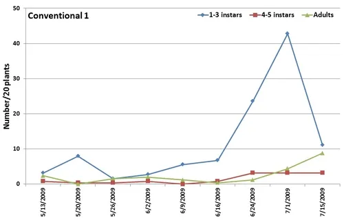 Lygus-seasonal occurrence-Conventional 1