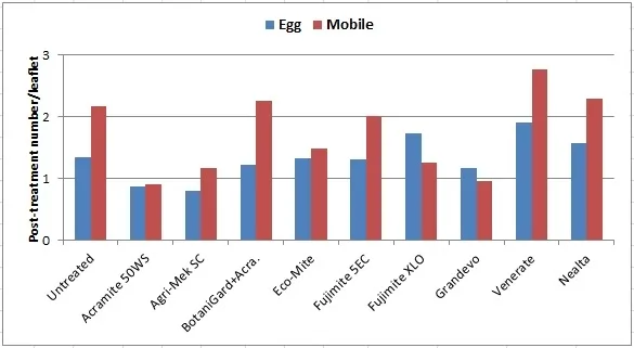 2013 Predatory mites-post