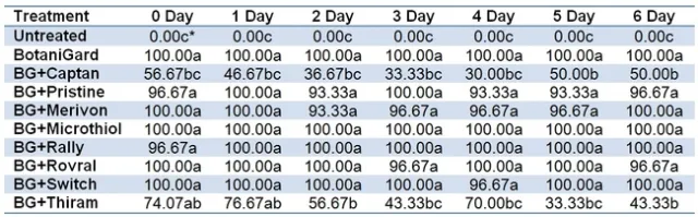 Mortality of mealworms by B. bassiana in the presence of fungicides