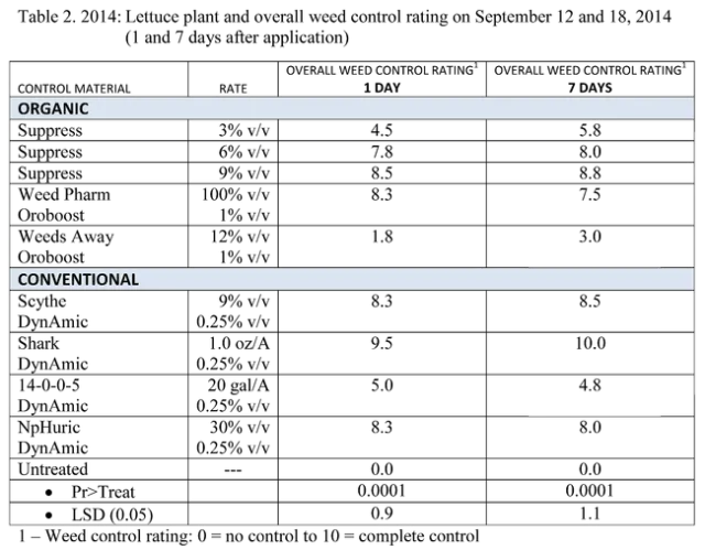 Table2 New Organic Herbicide Getting Registered in California-2
