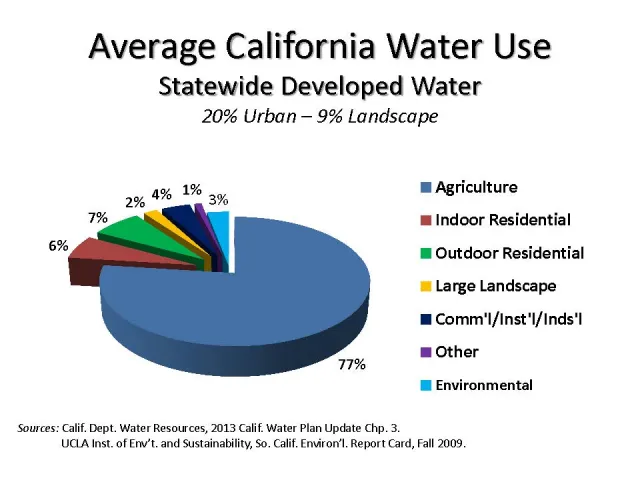 Calif. water use pie chart 2015
