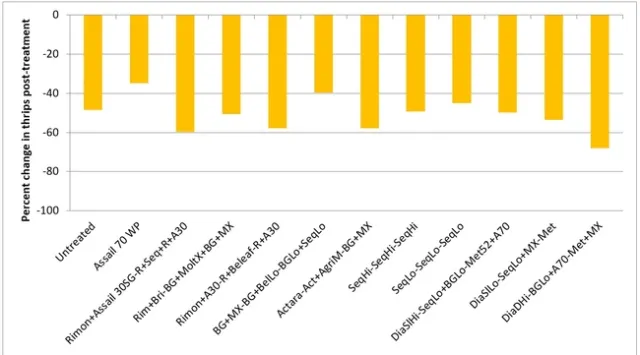2014-Percent change thrips