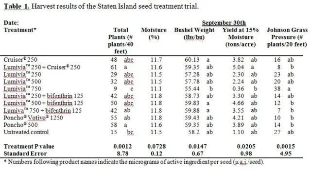 Wireworm Table 1