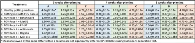Cotton-Fusarium-Beneficial microbes-Table 1
