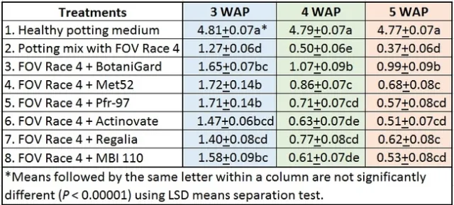 Cotton-Fusarium-Beneficial microbes-Table 2