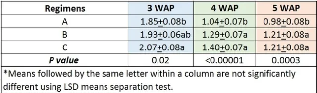 Cotton-Fusarium-Beneficial microbes-Table 3