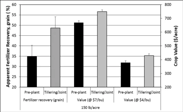 Pre Till N effect2 1l27l17