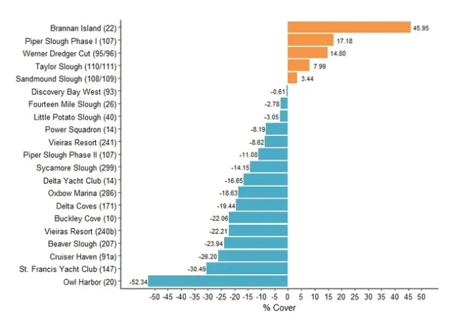 Figure 7. Results graph for percent change in SAV areal coverage by treatment site. Site numbers are in parenthesis adjacent to site names.