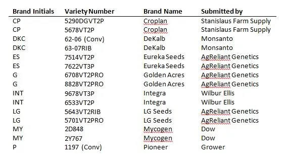 2017-7-24 Table 1. Field Corn Variety Trial Update