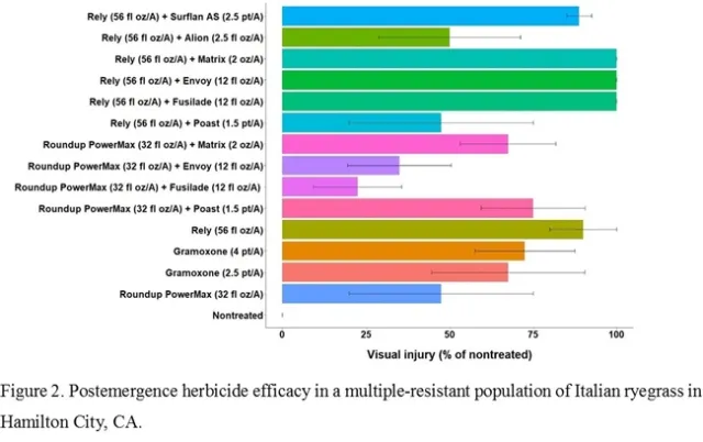 Fig2. ryegrass data ucd weed sceince