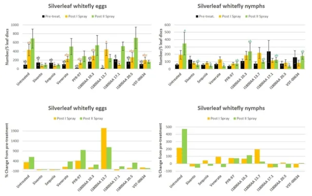 Fig. 4 Silverleaf whitefly counts