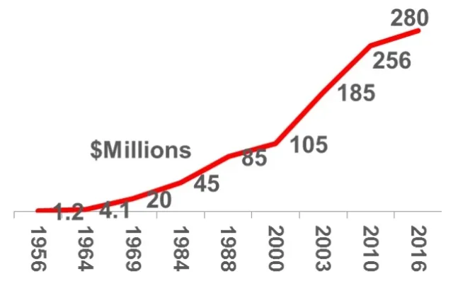 Fig. 1 Ag chemical development costs
