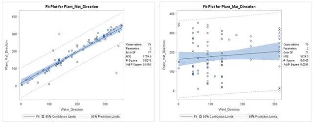 Figure 5. Fit plot from simple linear regression for water hyacinth plant direction of travel with water movement, in the left graph, and wind movement, in the right graph.