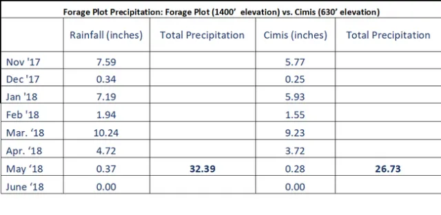 This table show precipitation totals in our forage plot