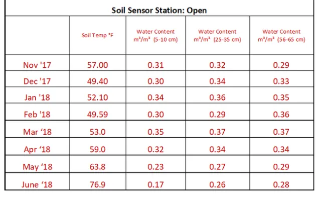 Soil Sensor Readings- Under Open Sky