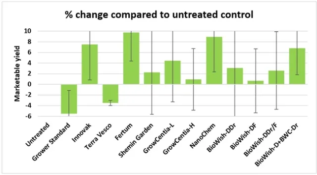 Percent difference from UTC
