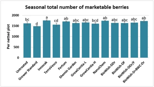 Number of berries per plot