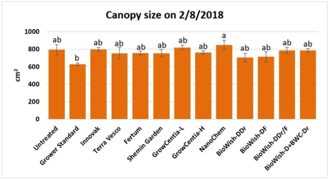 Canopy size