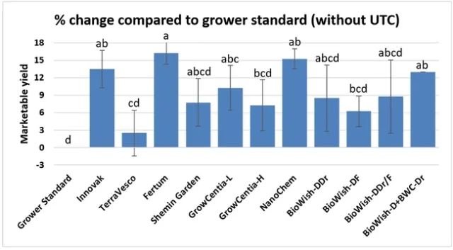 Percent difference from GS excluding UTC