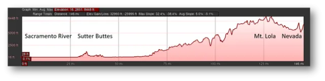 From the confluence of the Feather and Sacramento Rivers (at 23 feet above sea level) to Mt. Lola (at 9,148 feet), the four county region is incredibly diverse.
