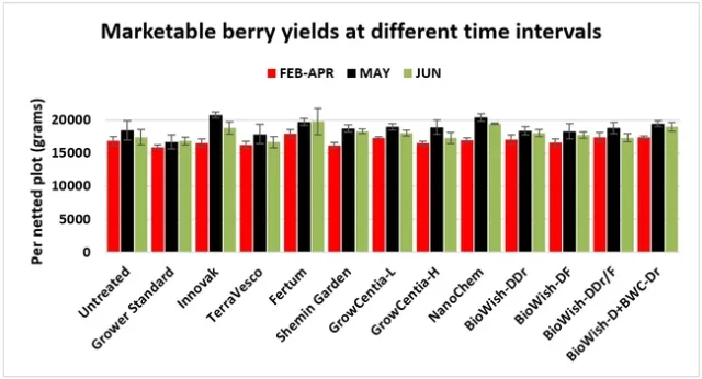 Yield at different seasonal intervals