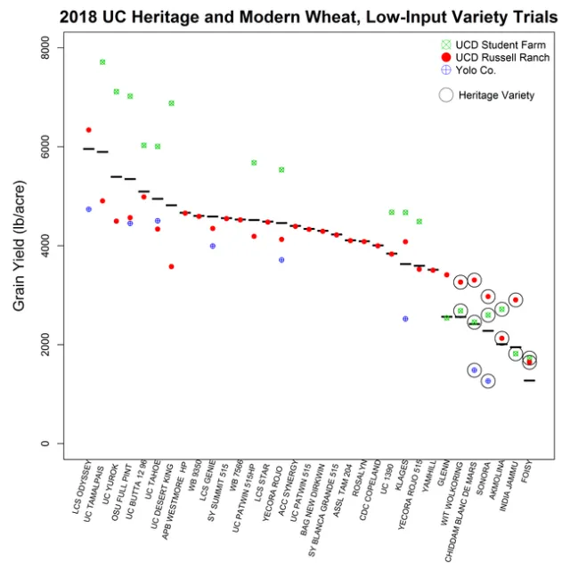 2018 Organic Low Input Trials