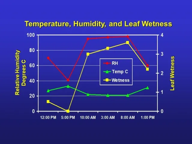 Article on RH Figures and Tables