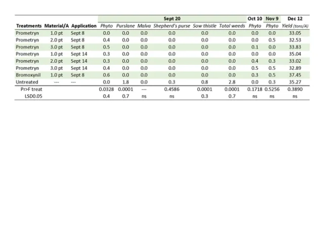 Table 1. Trial No. 1. Phytotoxicity ratings, weed counts (No./10 ft2) and yield