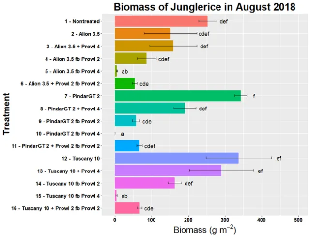 Figure 1. Biomass of junglerice 150 days after a sequential application of pendimethalin.