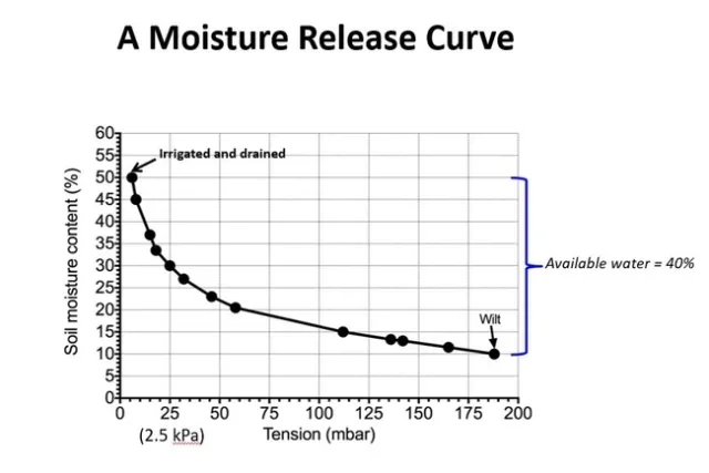 Fig 3 A moisture release curve
