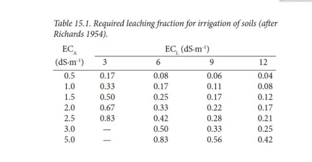 Fig 2 Leaching fraction need for given salinity in irrigation water applied (EC A) and the water leached (EC L)