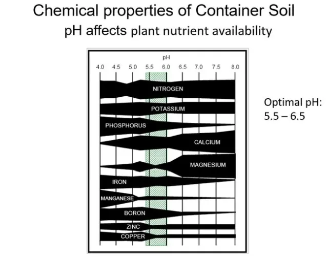 Fig 2  Effect of pH on availibility of mineral nutrients. The thicker the black horizontal bar the more availble the nutrient is.