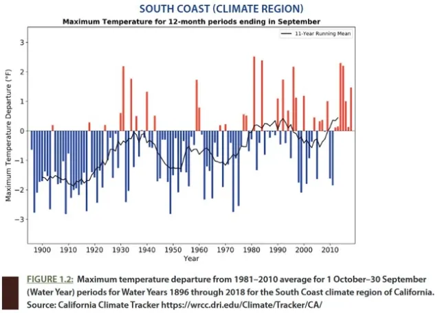 maximum temps ventura