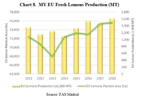 Eu lemon production