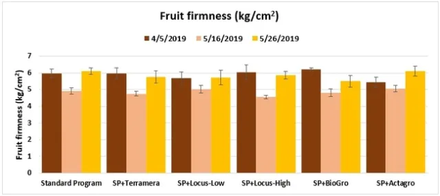 Fruit firmness