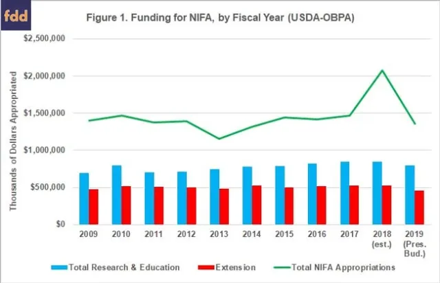 CE funding since 2009