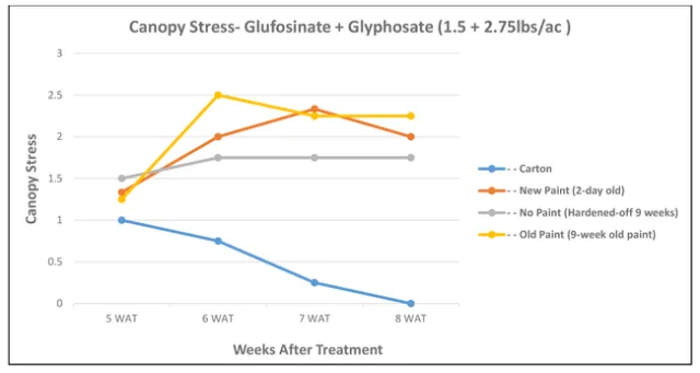 Canopy Stress--glufosinate + glyphosate chart