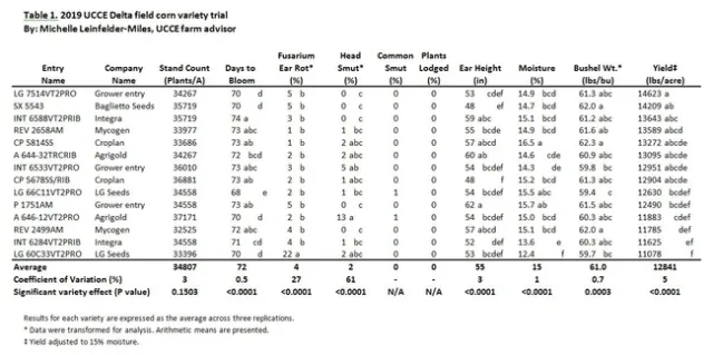 Table 1. 2019 Field Corn Variety Trial Results