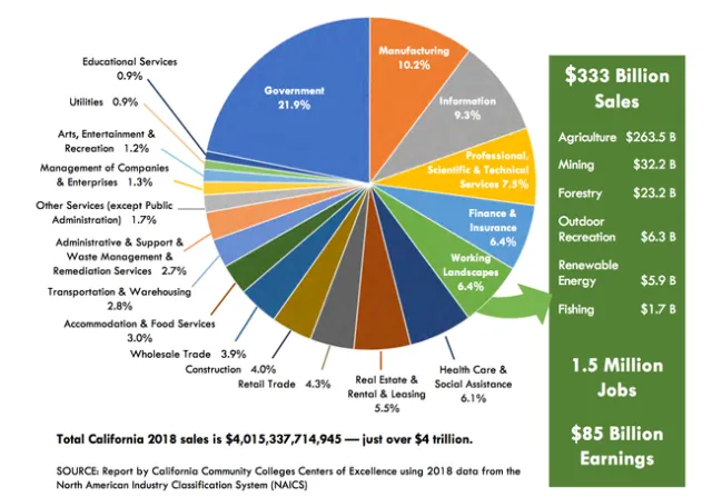Value of working landscape pie chart